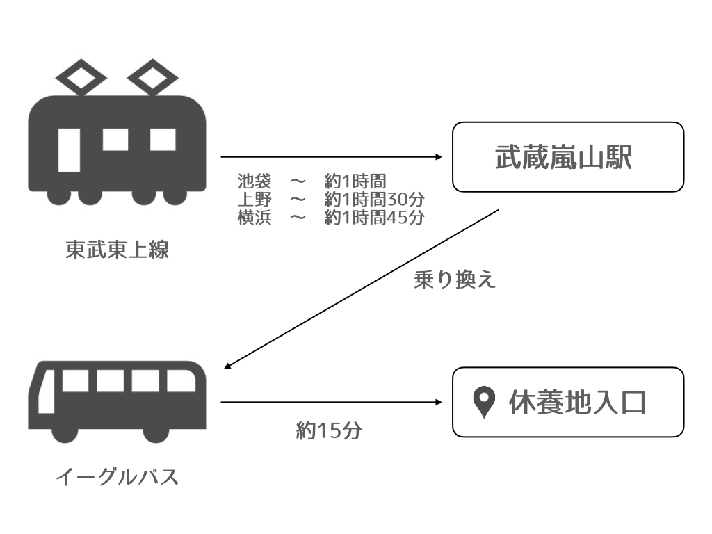 嵐山渓谷 アクセス